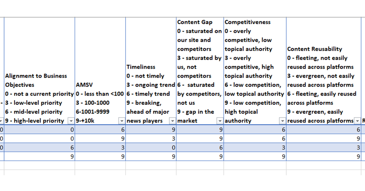 a spreadsheet set up for a content prioritization scoring framework